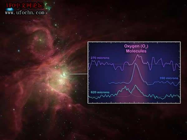 美科学家首次确认太空中存在氧分子561 / 作者:伤我心太深 / 帖子ID:5781