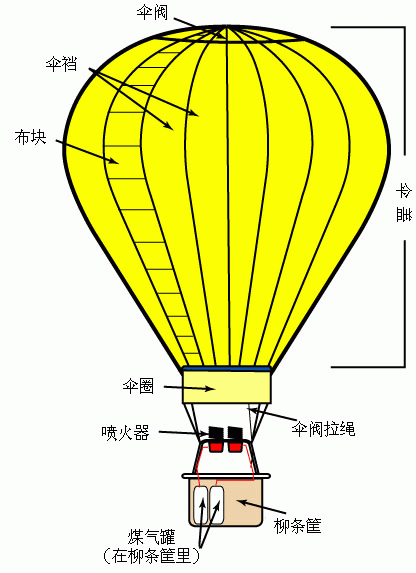 热气球原理图片 是谁发明的热气球？262 / 作者:伤我心太深 / 帖子ID:22615