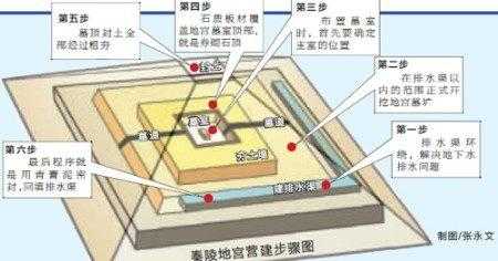 秦始皇死亡之谜，秦始皇陵解开了这个谜底260 / 作者:漫随 / 帖子ID:24852