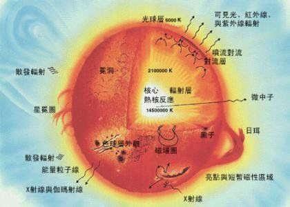 17世纪他就发现太阳一直在变化，两种力量的较量决定着太阳命运！803 / 作者:0jnp5h6dj / 帖子ID:29690