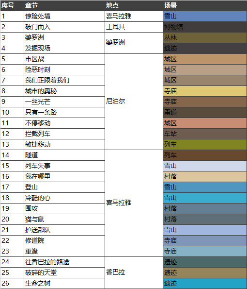 如何评价游戏《神秘海域 4：盗贼末路》？191 / 作者:aa321321 / 帖子ID:31073