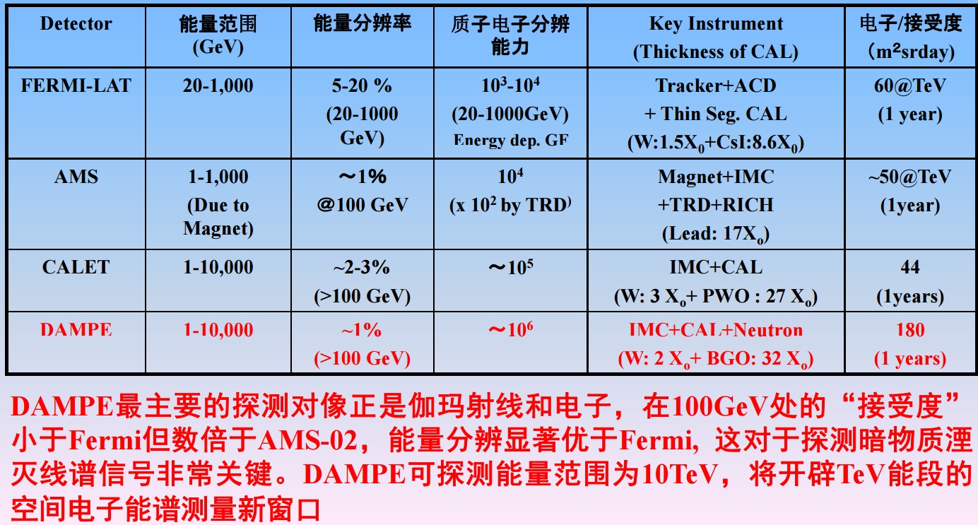 暗物质粒子探测卫星的工作原理是什么？231 / 作者:xujiahui / 帖子ID:31125