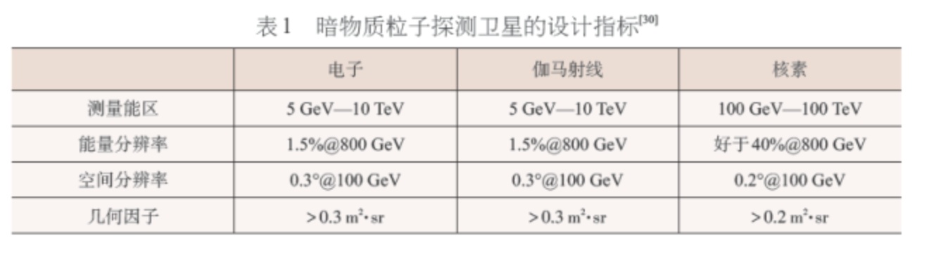 暗物质粒子探测卫星的工作原理是什么？739 / 作者:nitenite / 帖子ID:31125