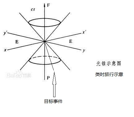 什么样的时空旅行可行？什么样的不可行？961 / 作者:yinfeifei / 帖子ID:34369