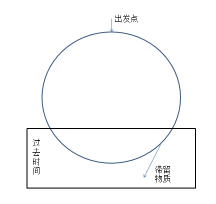 什么样的时空旅行可行？什么样的不可行？16 / 作者:yinfeifei / 帖子ID:34369