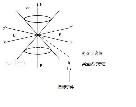 什么样的时空旅行可行？什么样的不可行？593 / 作者:yinfeifei / 帖子ID:34369