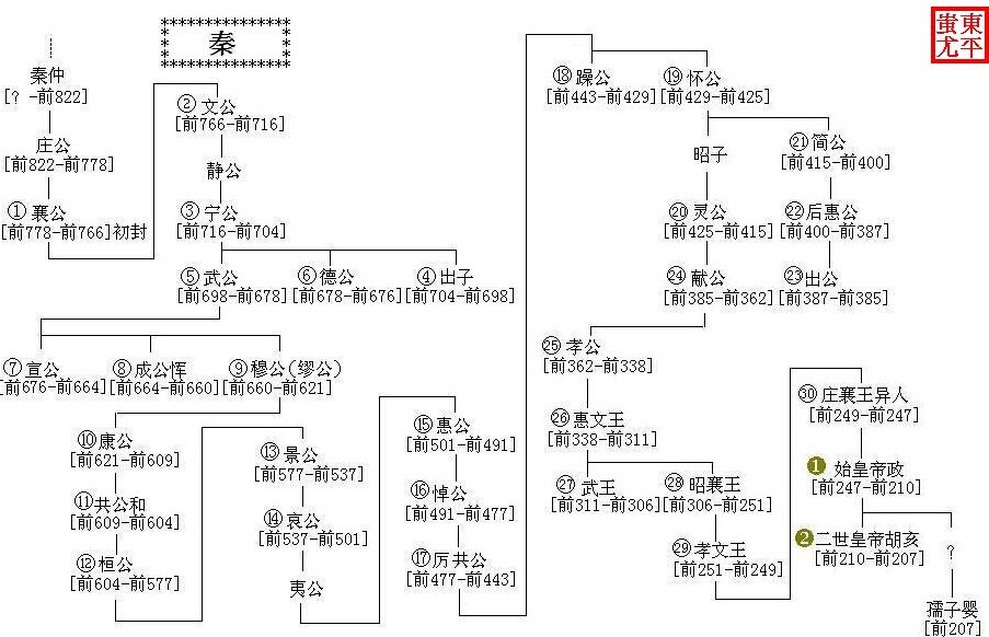 秦国历代国君关系图（时间轴图）577 / 作者:UFO外星人爱好者 / 帖子ID:40097