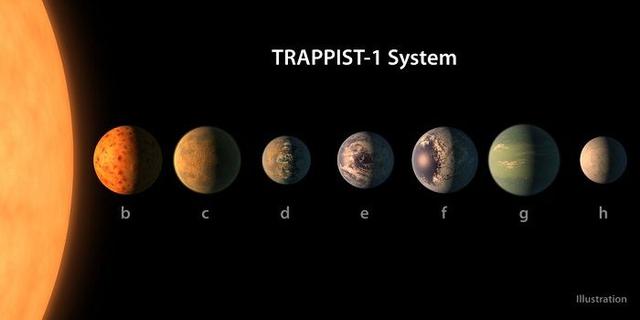 科学家发现了一恒星有7颗行星，其中3颗位于宜居带，已模拟其气候281 / 作者:spiegesq / 帖子ID:43013