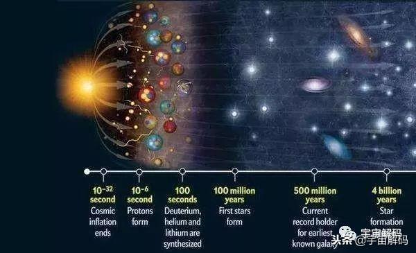 宇宙大爆炸后几分钟发生了什么?988 / 作者:闲不住a / 帖子ID:43091