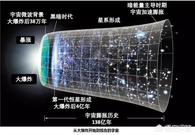 宇宙的膨胀正在慢慢减速吗？未来可能缩小成一个点吗？178 / 作者:lcd7171 / 帖子ID:43209