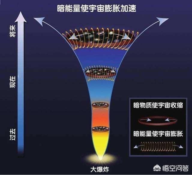 宇宙的膨胀正在慢慢减速吗？未来可能缩小成一个点吗？818 / 作者:lcd7171 / 帖子ID:43209