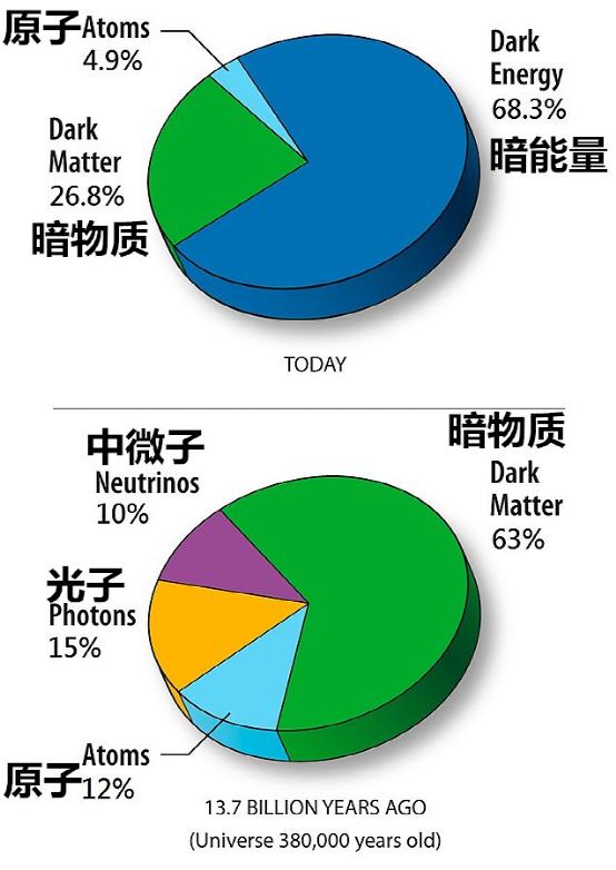 暗物质到底是什么？为什么看不见？13 / 作者:everloses / 帖子ID:43306