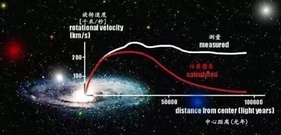 暗物质占宇宙95%以上，我们却为何感知不到它的存在？704 / 作者:aHNtCqDM / 帖子ID:43456