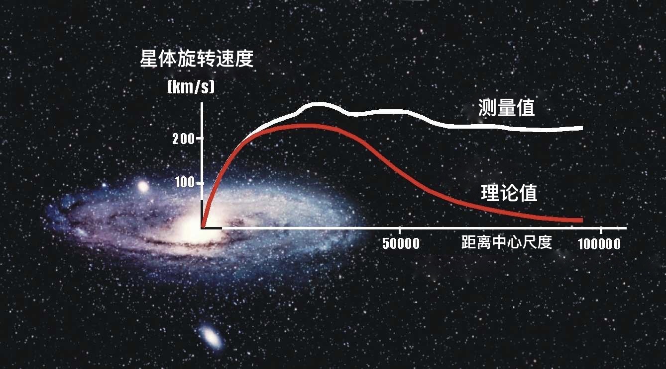 暗物质到底是什么？313 / 作者:咪亚 / 帖子ID:43595