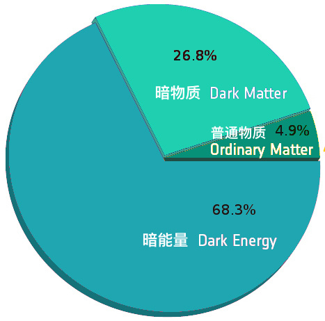 暗物质到底是什么？721 / 作者:咪亚 / 帖子ID:43595