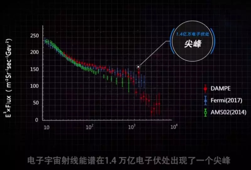 中国“悟空”重磅新成果：我们可能首次看到了暗物质！256 / 作者:ryJpvCAB / 帖子ID:43722