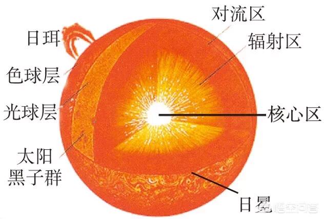 太阳温度高达5000度，为什么宇宙还是冷的？750 / 作者:discuznt / 帖子ID:43775