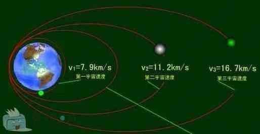 人类超越第六速度就能够实现探索宇宙？603 / 作者:cy4080 / 帖子ID:44096