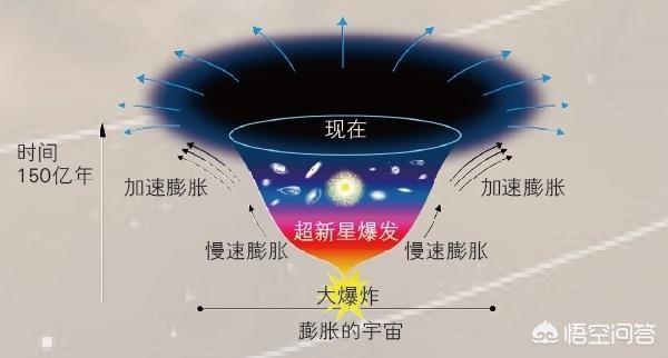 宇宙中存在暗能量或暗物质的结论，是怎么得出来的呢？668 / 作者:philon / 帖子ID:44174