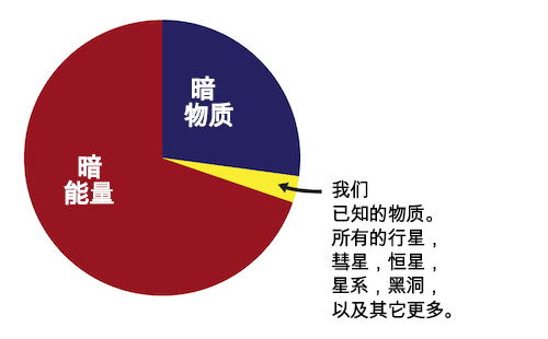 物质与暗物质是什么？199 / 作者:凝固 / 帖子ID:44412