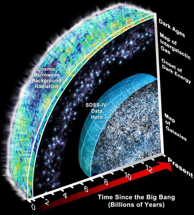 不可观测宇宙体积是已知宇宙1500万倍,人类最多观测610亿光年976 / 作者:eason320hk / 帖子ID:44580