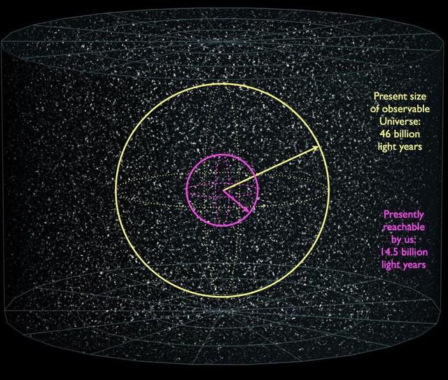 不可观测宇宙体积是已知宇宙1500万倍,人类最多观测610亿光年779 / 作者:eason320hk / 帖子ID:44580