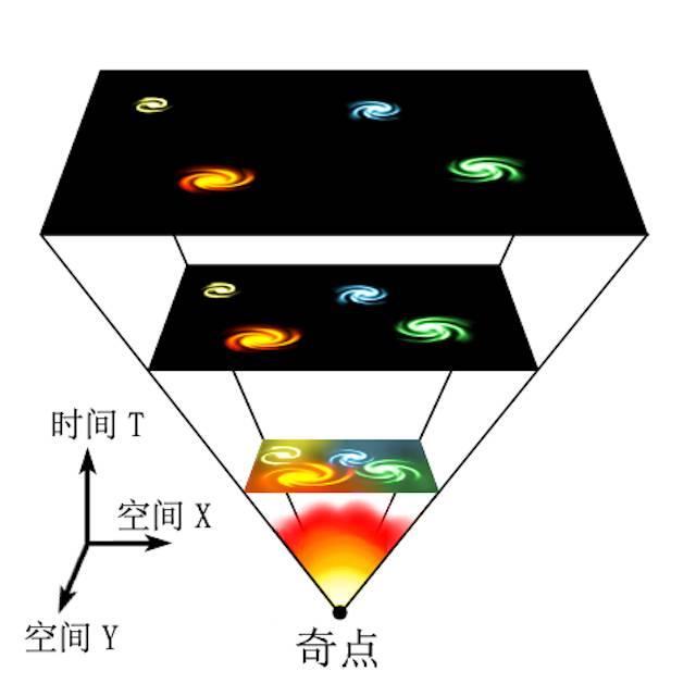 宇宙诞生之前是否还有过宇宙？660 / 作者:vpbiqva / 帖子ID:44598