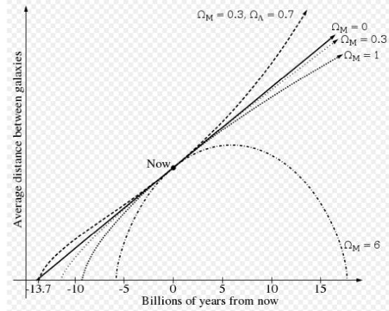 宇宙命运最终如何，科学家给出三种解释671 / 作者:keajoo / 帖子ID:44889