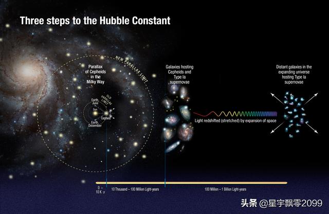 宇宙的年龄——哈勃常数测量法591 / 作者:BIGBON / 帖子ID:44936