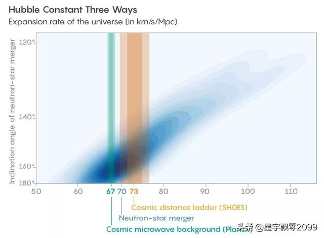 宇宙的年龄——哈勃常数测量法622 / 作者:BIGBON / 帖子ID:44936