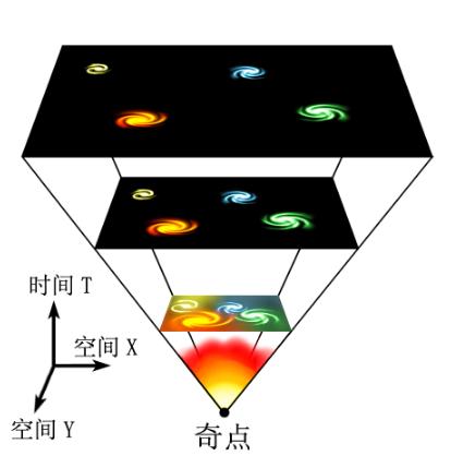 关于宇宙大爆炸你究竟理解多少？946 / 作者:donaldjackie / 帖子ID:44978