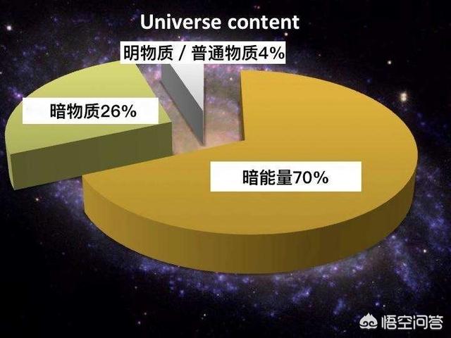 为什么暗能量所占的比例要高于暗物质、普通能量和物质？112 / 作者:sosoyoyo / 帖子ID:45018