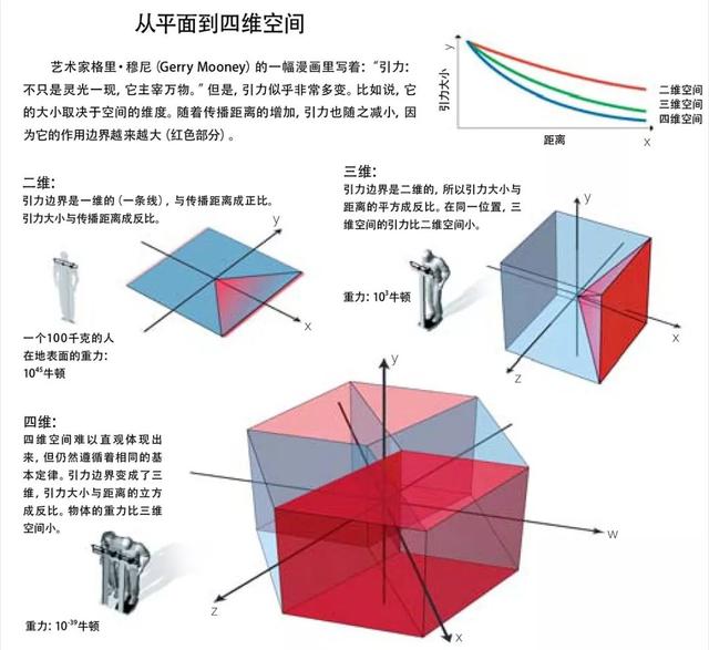 宇宙在加速膨胀，是因为引力逃到了高维空间？857 / 作者:57830716 / 帖子ID:45315