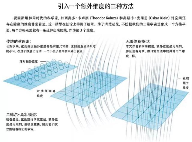 宇宙在加速膨胀，是因为引力逃到了高维空间？577 / 作者:57830716 / 帖子ID:45315