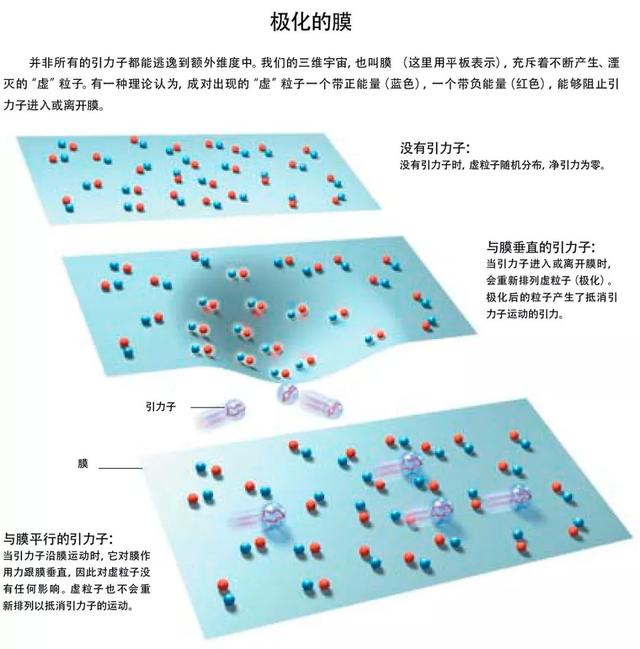 宇宙在加速膨胀，是因为引力逃到了高维空间？86 / 作者:57830716 / 帖子ID:45315