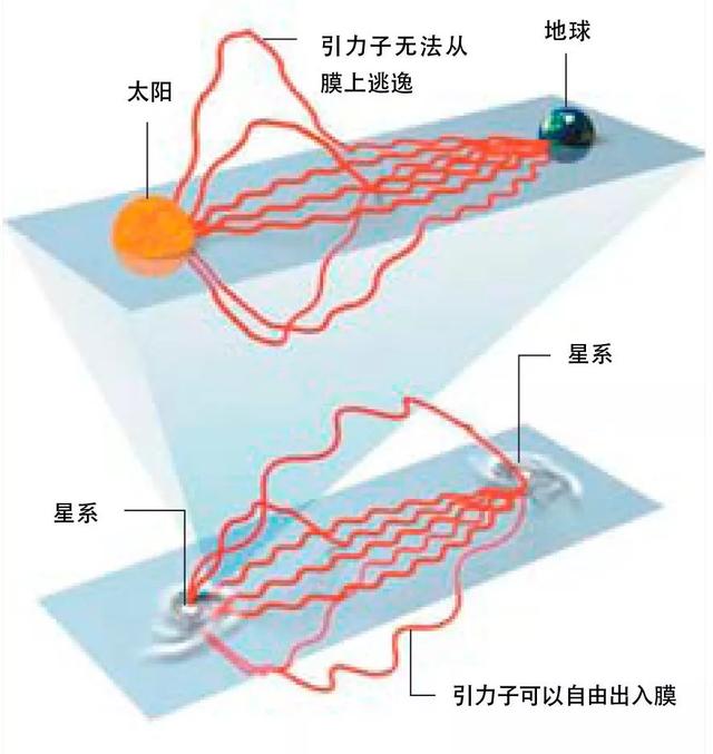 宇宙在加速膨胀，是因为引力逃到了高维空间？126 / 作者:57830716 / 帖子ID:45315