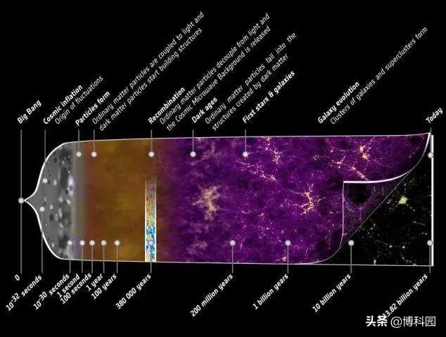 宇宙“朦胧”变化标志着宇宙历史上的里程碑！72 / 作者:CCouQPvx / 帖子ID:45540