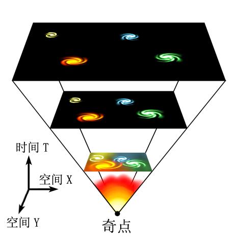 宇宙大爆炸的起点究竟在哪里？260 / 作者:lkamxmk / 帖子ID:45605