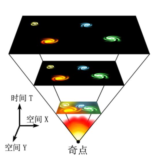 宇宙是如何成长的？150 / 作者:nestnall / 帖子ID:45639