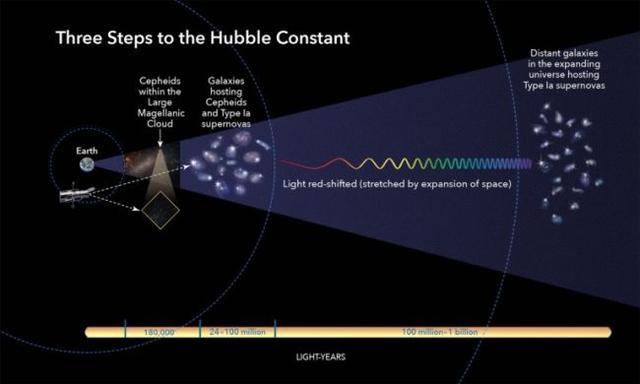 两次哈勃常数测量结果不一致，如何计算宇宙随时间膨胀的速度？435 / 作者:dreamxyp@56.com / 帖子ID:45823