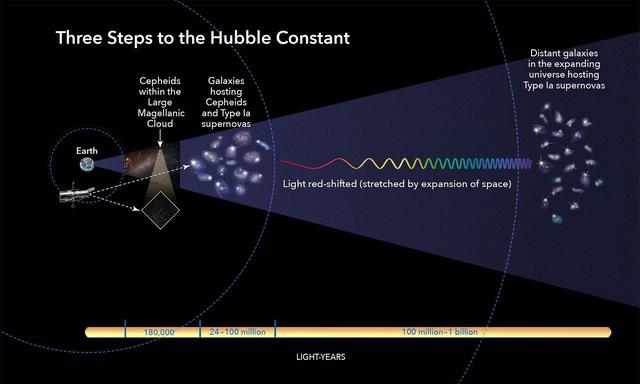 宇宙出大问题了？诺奖得主重建宇宙阶梯，时空中或存在未知东西！614 / 作者:darny / 帖子ID:45860