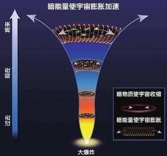 宇宙加速膨胀与暗能量有着什么样的关系？719 / 作者:any941 / 帖子ID:45929