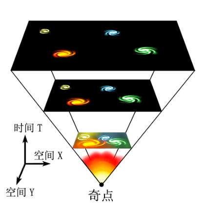 热寂——宇宙的终极命运？593 / 作者:zyby / 帖子ID:46107