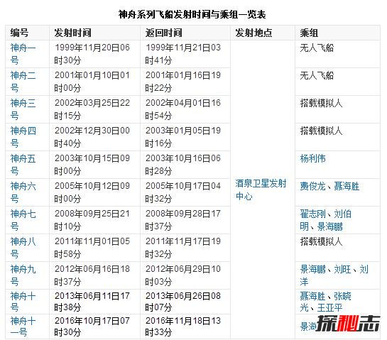 中国宇宙飞船发射到神州几号了，2016年发射神舟11号901 / 作者:网上的人生 / 帖子ID:49518