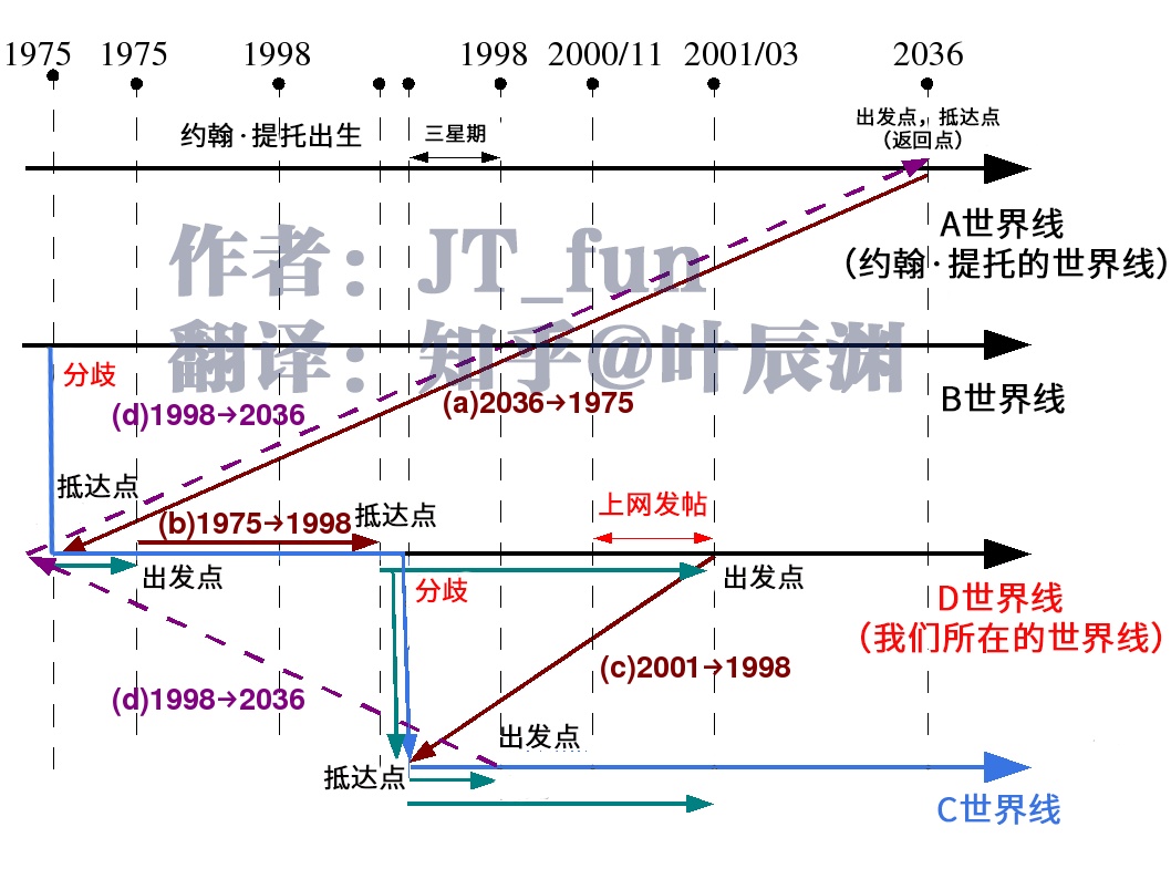 约翰·提托（上）：时空旅行的狂想262 / 作者:kFpDCecp / 帖子ID:51297