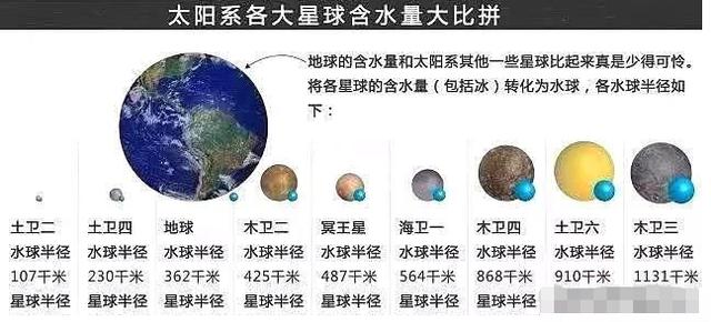 太阳系里有八大行星，除了地球，其他行星的水资源多吗？176 / 作者:fishbiscuit456 / 帖子ID:52328