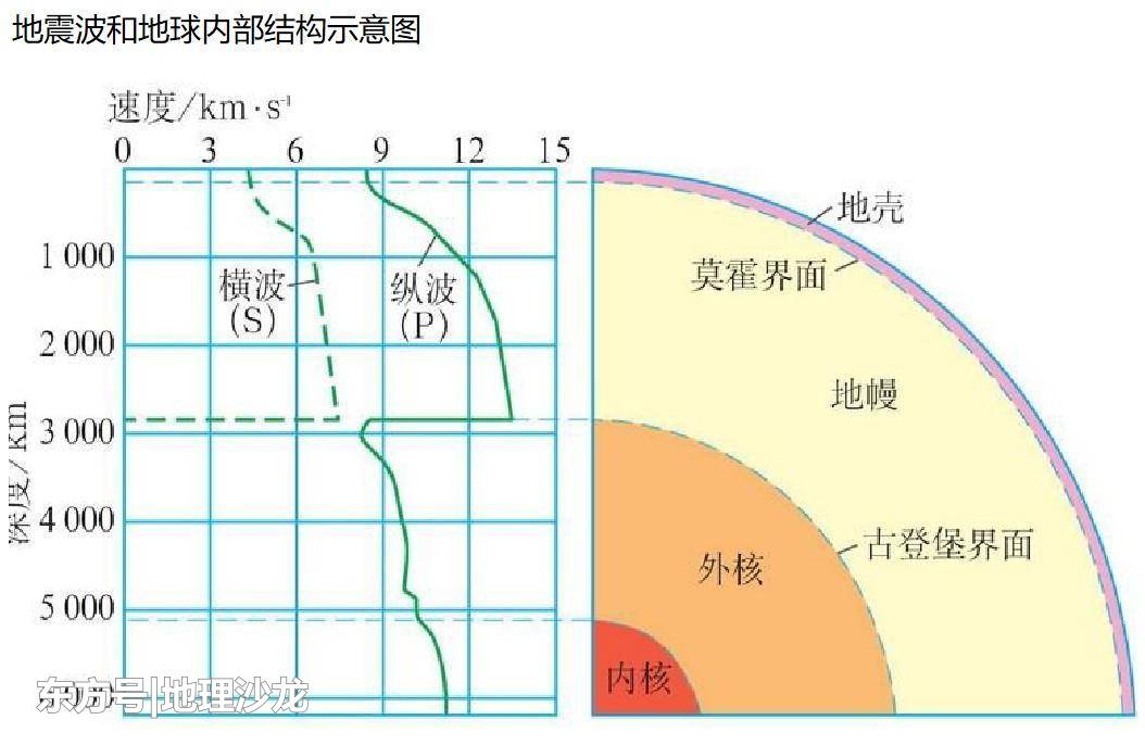 人类怎么知道地球内部分地壳、地幔和地核的？512 / 作者:dallor / 帖子ID:52385