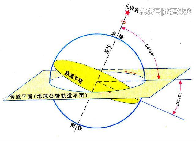 由于太阳直射点在回归线之间的移动，地球才有四季更替和五带划分662 / 作者:随遇而安428 / 帖子ID:52390