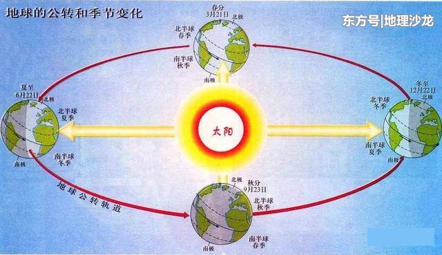 由于太阳直射点在回归线之间的移动，地球才有四季更替和五带划分399 / 作者:随遇而安428 / 帖子ID:52390