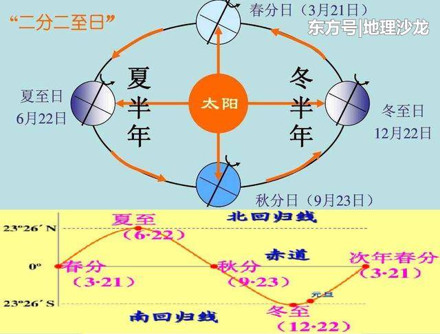 由于太阳直射点在回归线之间的移动，地球才有四季更替和五带划分428 / 作者:随遇而安428 / 帖子ID:52390